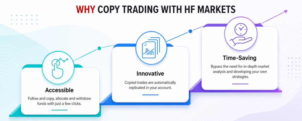 HF Markets Copy trading