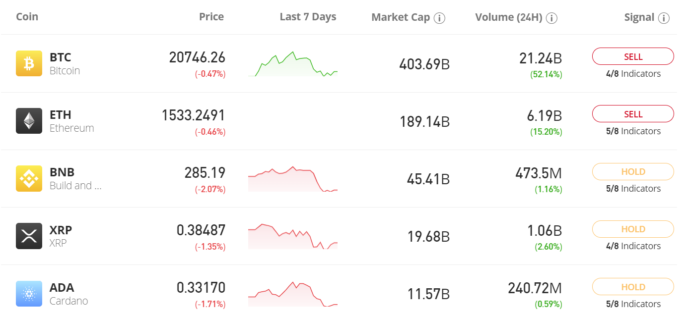 Cryptocurrency trading with eToro