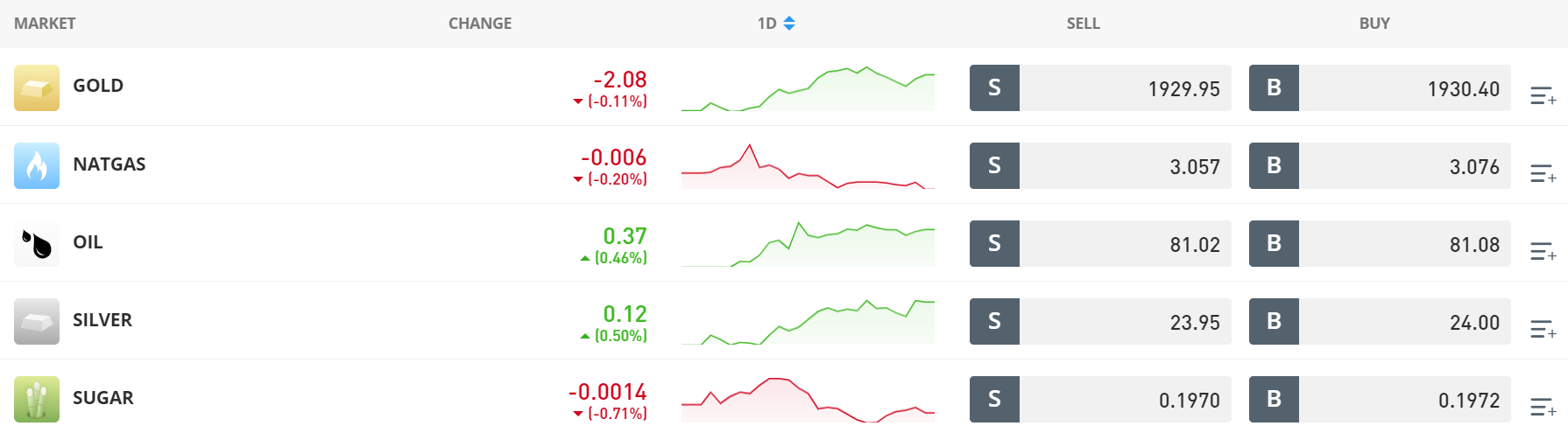 Trading commodities with eToro