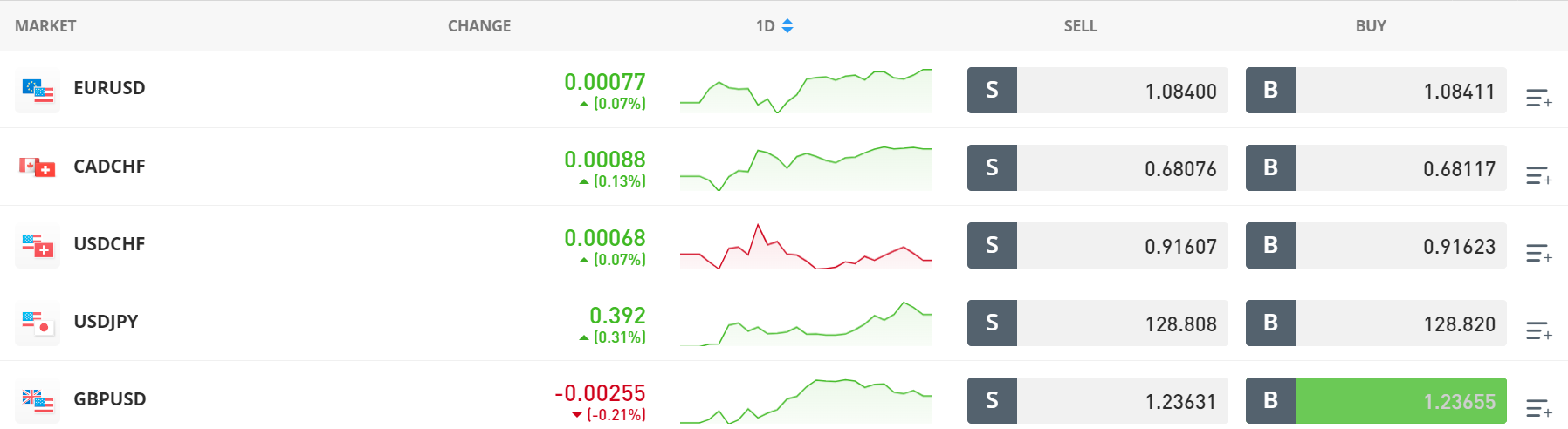 Trading currency pairs with eToro