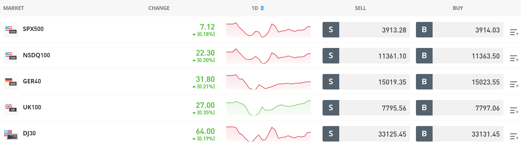 Trading indices with eToro