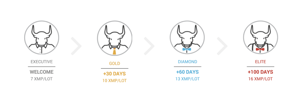 Xm Loyalty program